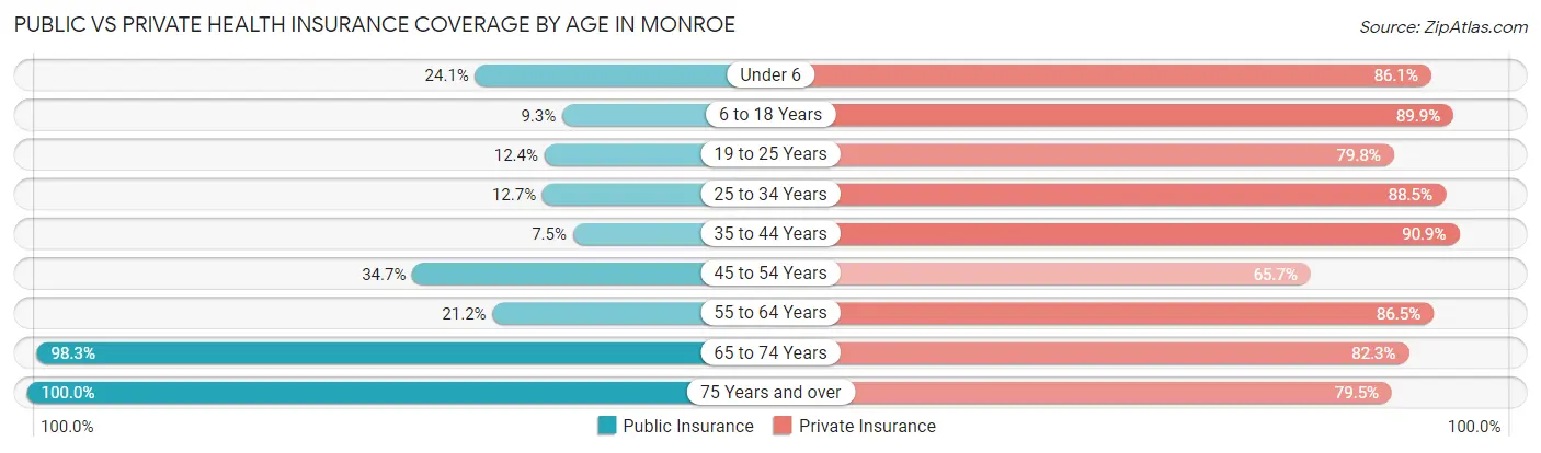 Public vs Private Health Insurance Coverage by Age in Monroe