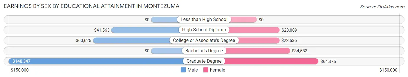 Earnings by Sex by Educational Attainment in Montezuma