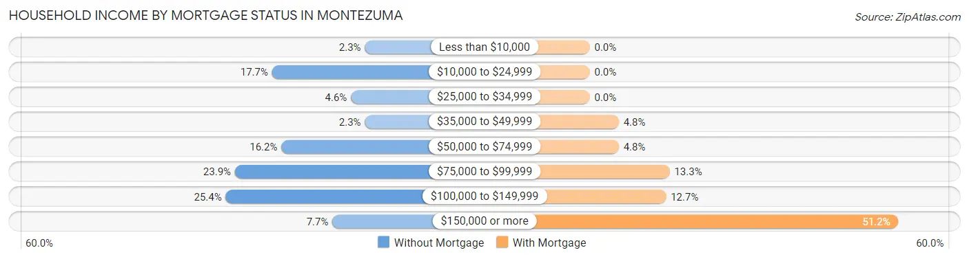 Household Income by Mortgage Status in Montezuma
