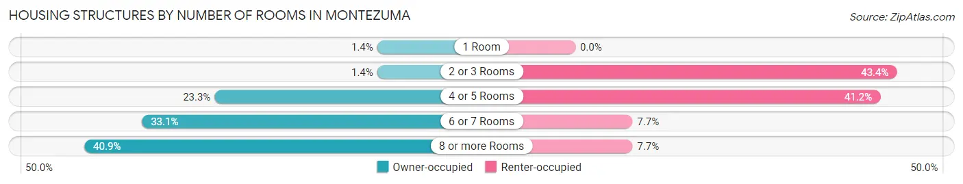 Housing Structures by Number of Rooms in Montezuma