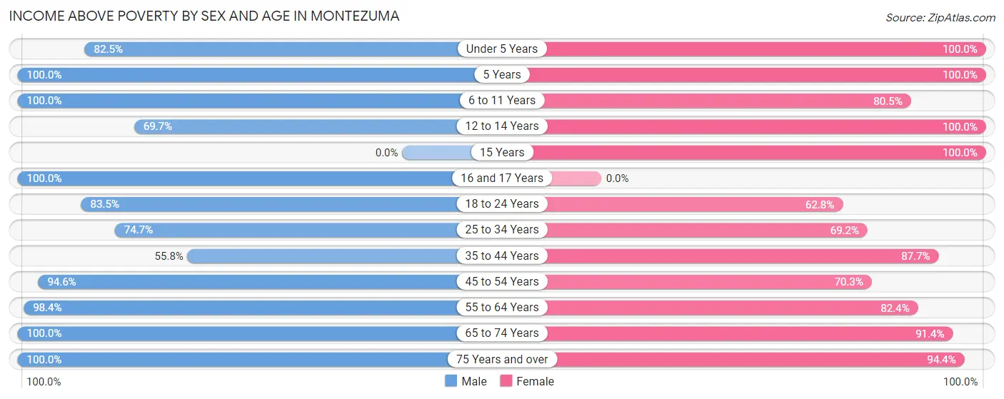 Income Above Poverty by Sex and Age in Montezuma