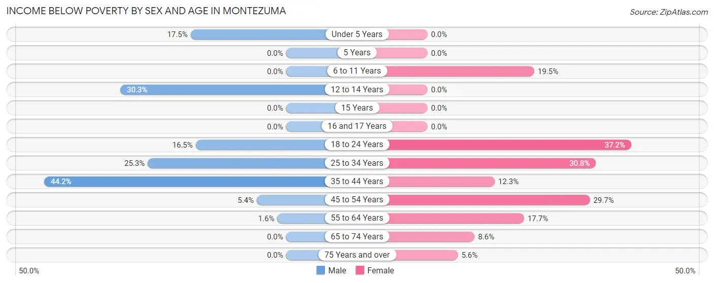 Income Below Poverty by Sex and Age in Montezuma