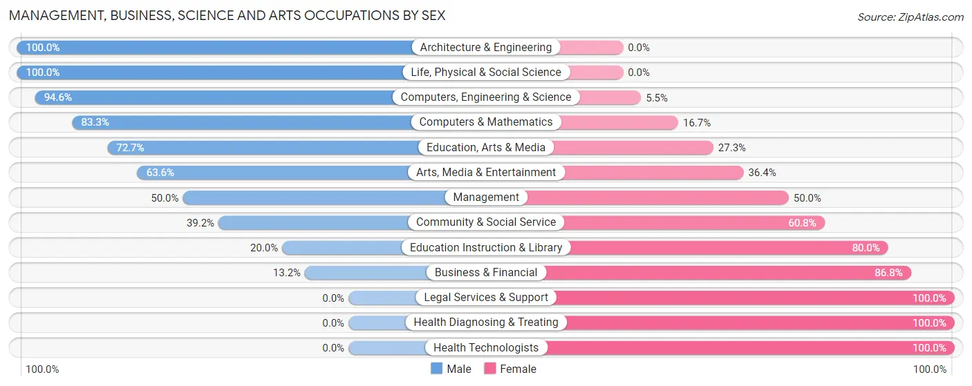 Management, Business, Science and Arts Occupations by Sex in Montezuma