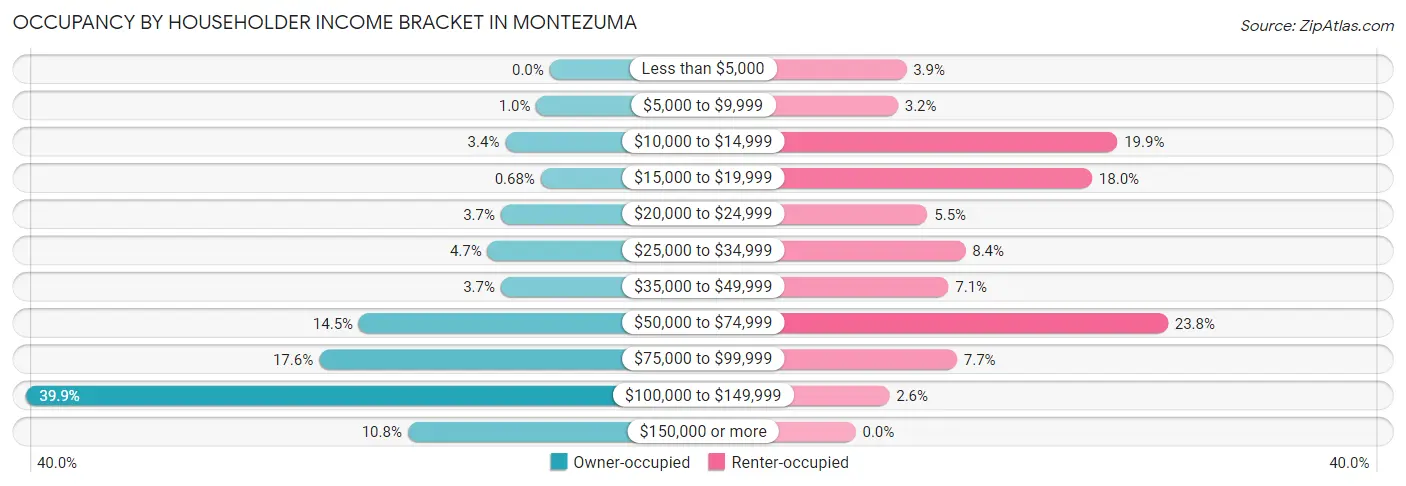 Occupancy by Householder Income Bracket in Montezuma