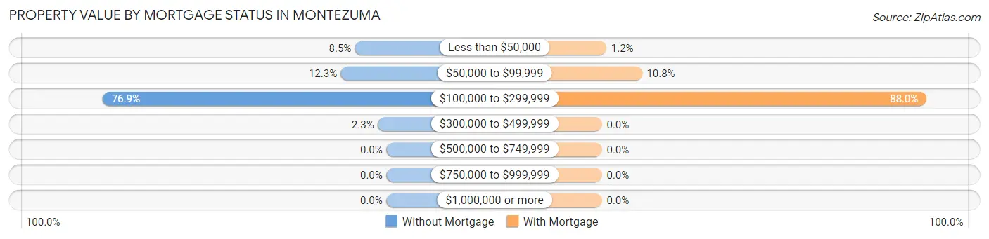 Property Value by Mortgage Status in Montezuma