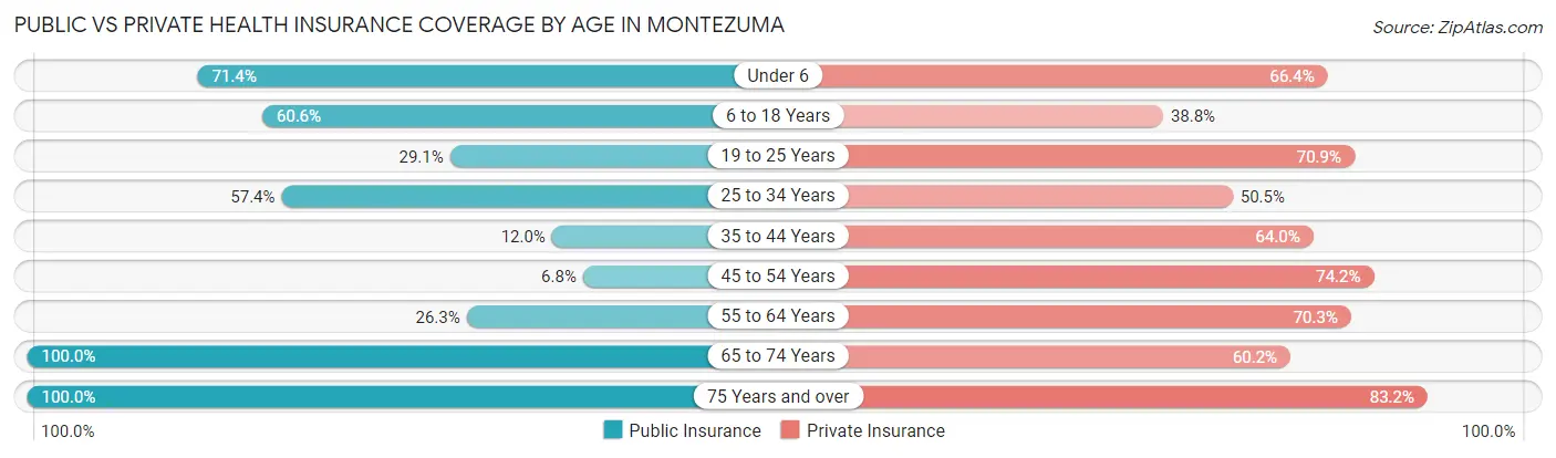 Public vs Private Health Insurance Coverage by Age in Montezuma