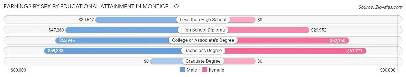 Earnings by Sex by Educational Attainment in Monticello