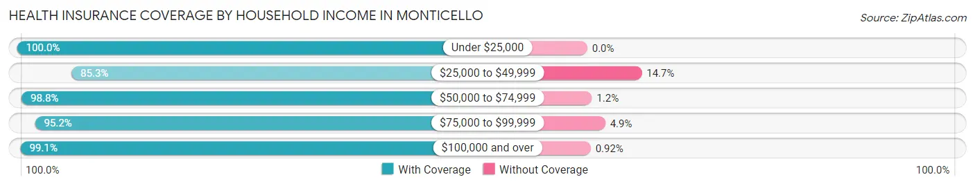 Health Insurance Coverage by Household Income in Monticello