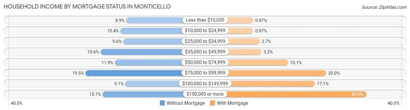 Household Income by Mortgage Status in Monticello