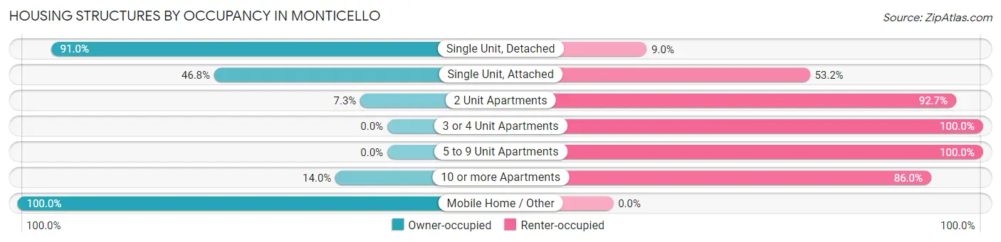 Housing Structures by Occupancy in Monticello