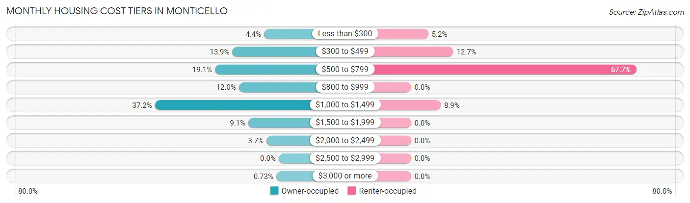 Monthly Housing Cost Tiers in Monticello