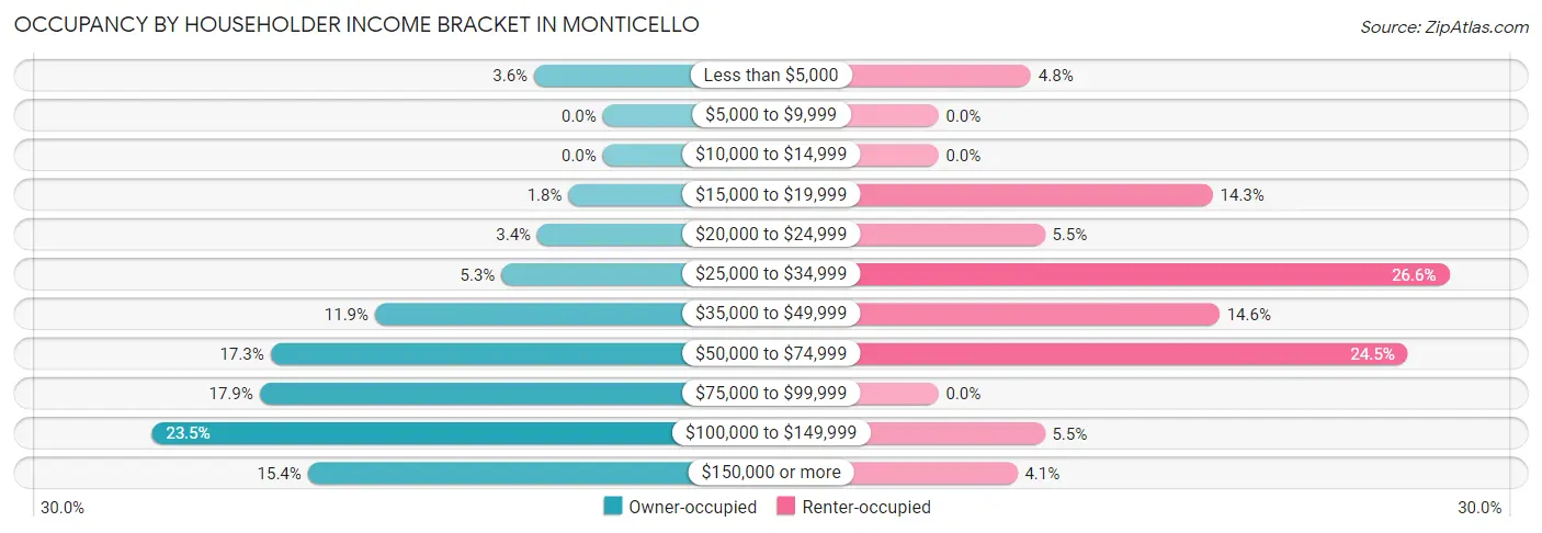 Occupancy by Householder Income Bracket in Monticello