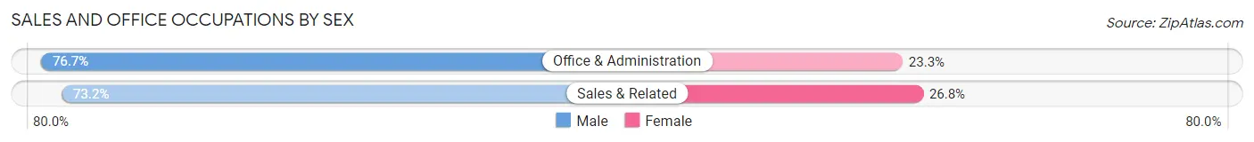 Sales and Office Occupations by Sex in Monticello