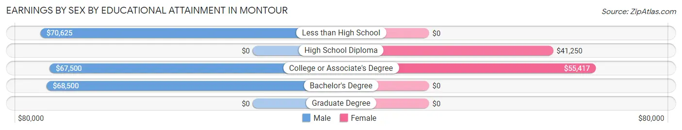 Earnings by Sex by Educational Attainment in Montour
