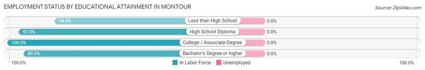 Employment Status by Educational Attainment in Montour