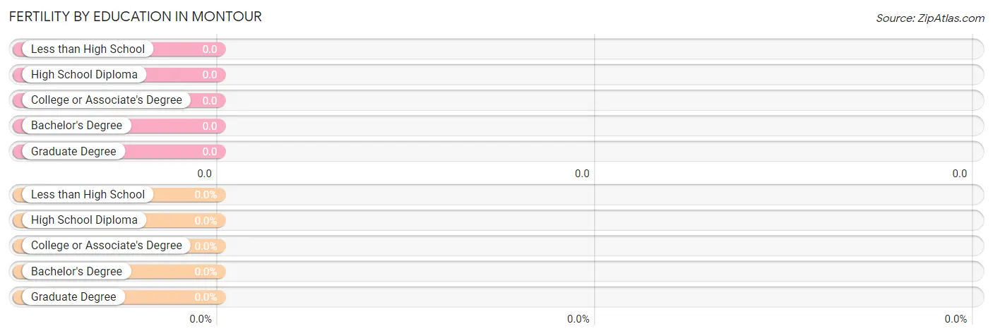 Female Fertility by Education Attainment in Montour