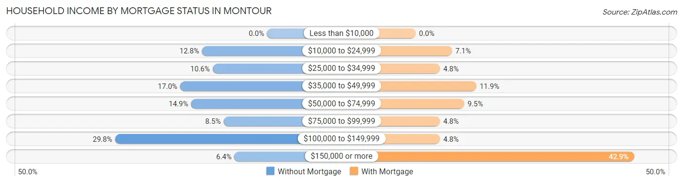 Household Income by Mortgage Status in Montour