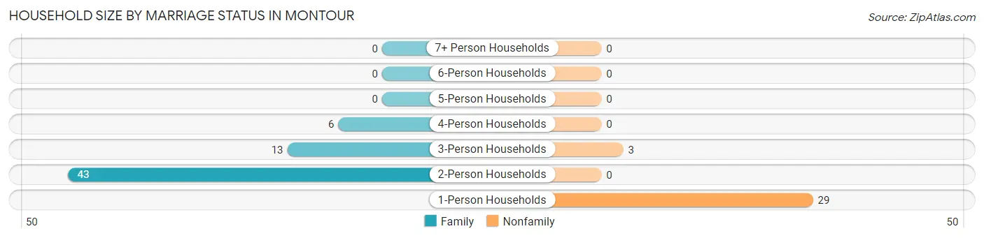 Household Size by Marriage Status in Montour
