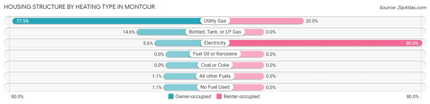 Housing Structure by Heating Type in Montour