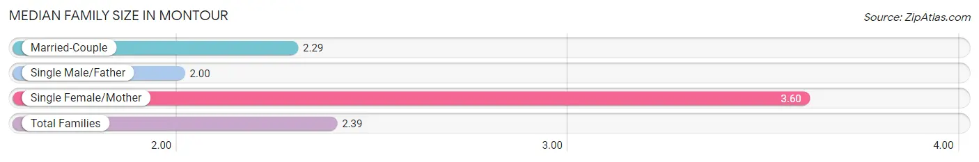 Median Family Size in Montour