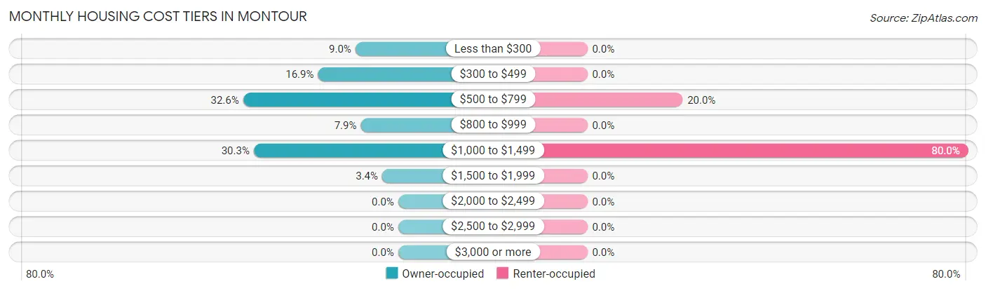 Monthly Housing Cost Tiers in Montour