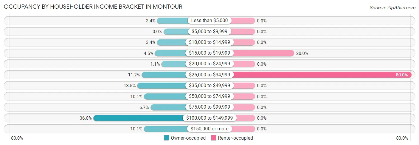 Occupancy by Householder Income Bracket in Montour