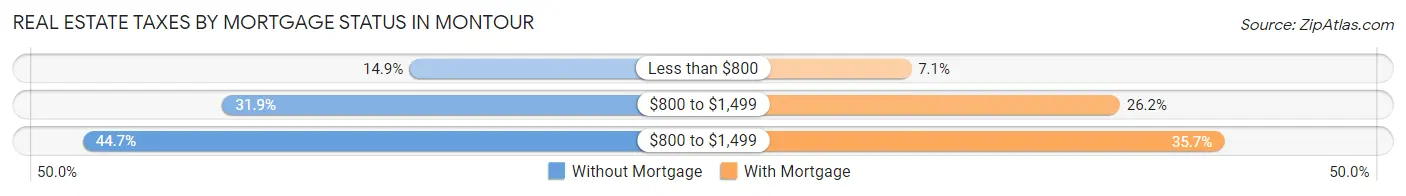 Real Estate Taxes by Mortgage Status in Montour