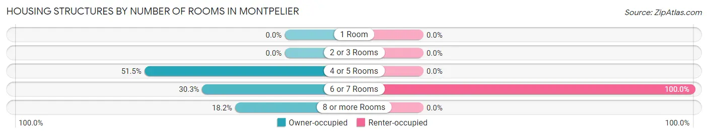 Housing Structures by Number of Rooms in Montpelier