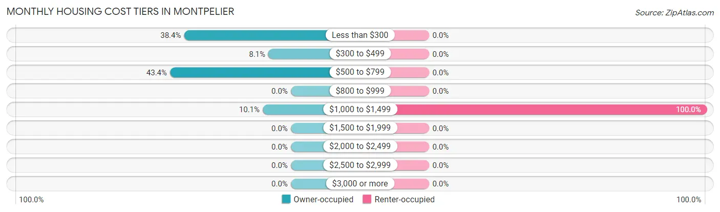 Monthly Housing Cost Tiers in Montpelier