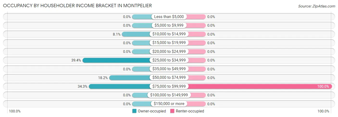 Occupancy by Householder Income Bracket in Montpelier