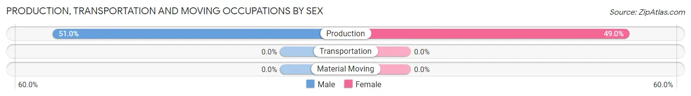 Production, Transportation and Moving Occupations by Sex in Montpelier