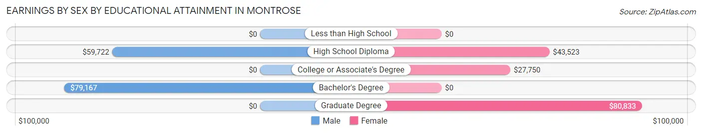 Earnings by Sex by Educational Attainment in Montrose