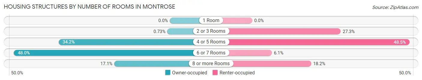 Housing Structures by Number of Rooms in Montrose
