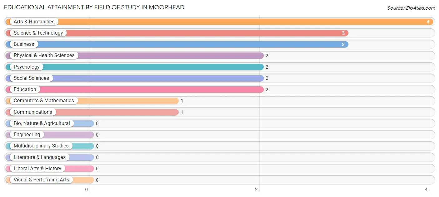 Educational Attainment by Field of Study in Moorhead