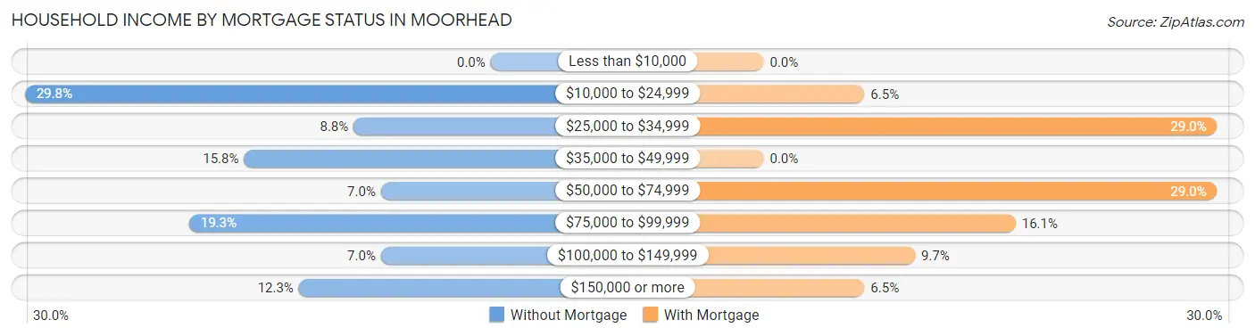 Household Income by Mortgage Status in Moorhead