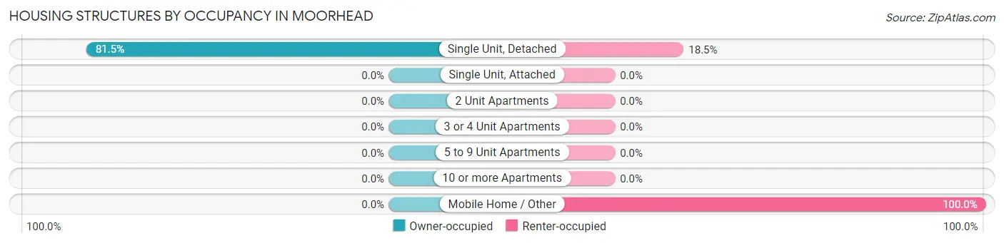 Housing Structures by Occupancy in Moorhead