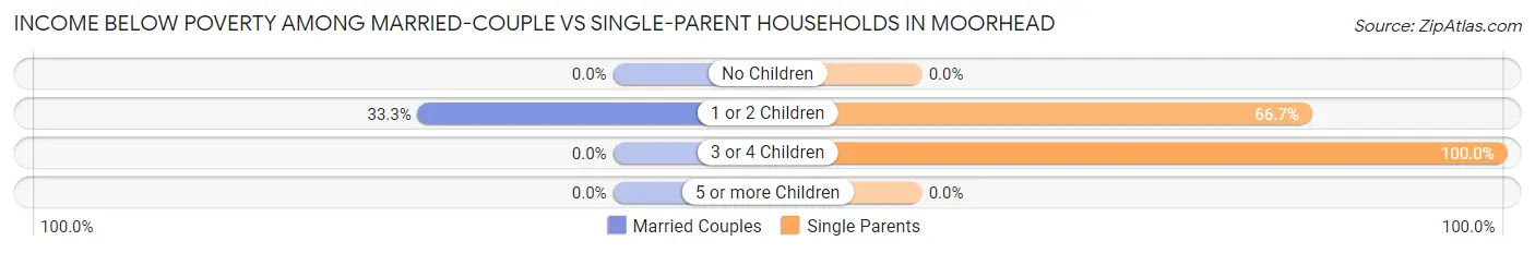 Income Below Poverty Among Married-Couple vs Single-Parent Households in Moorhead