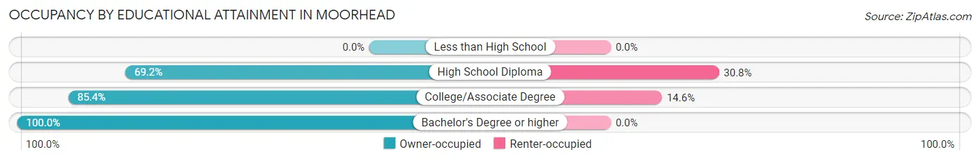 Occupancy by Educational Attainment in Moorhead