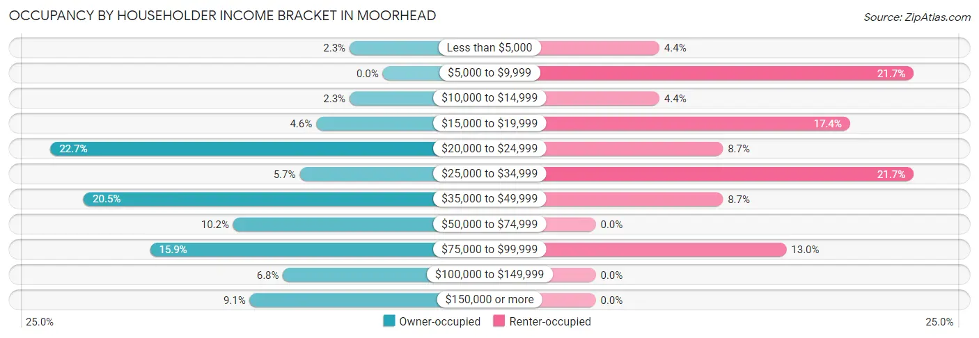 Occupancy by Householder Income Bracket in Moorhead