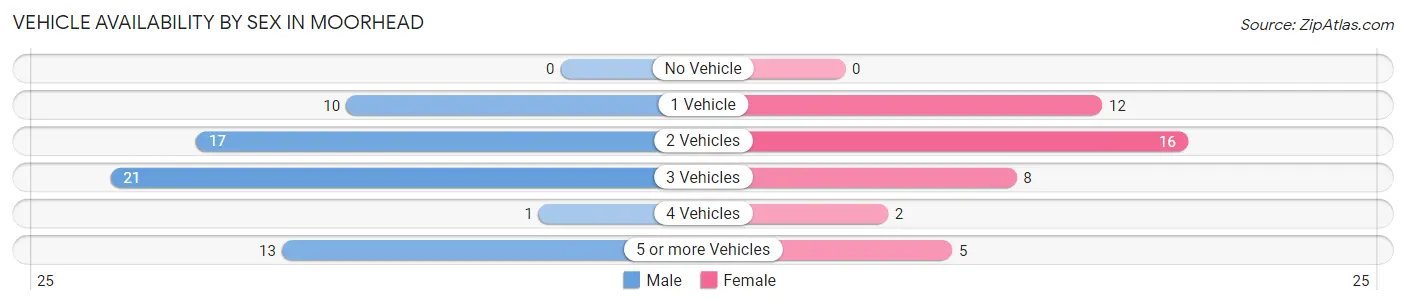 Vehicle Availability by Sex in Moorhead