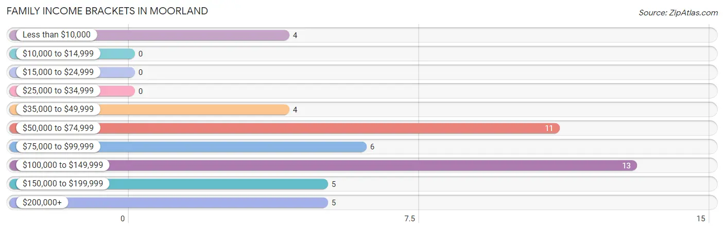 Family Income Brackets in Moorland