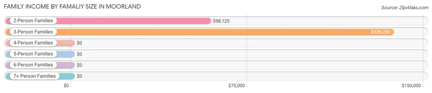 Family Income by Famaliy Size in Moorland