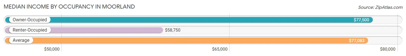 Median Income by Occupancy in Moorland