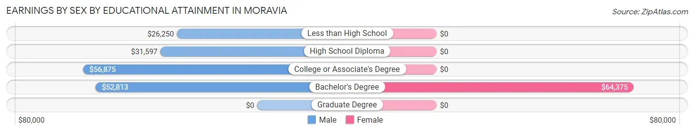 Earnings by Sex by Educational Attainment in Moravia