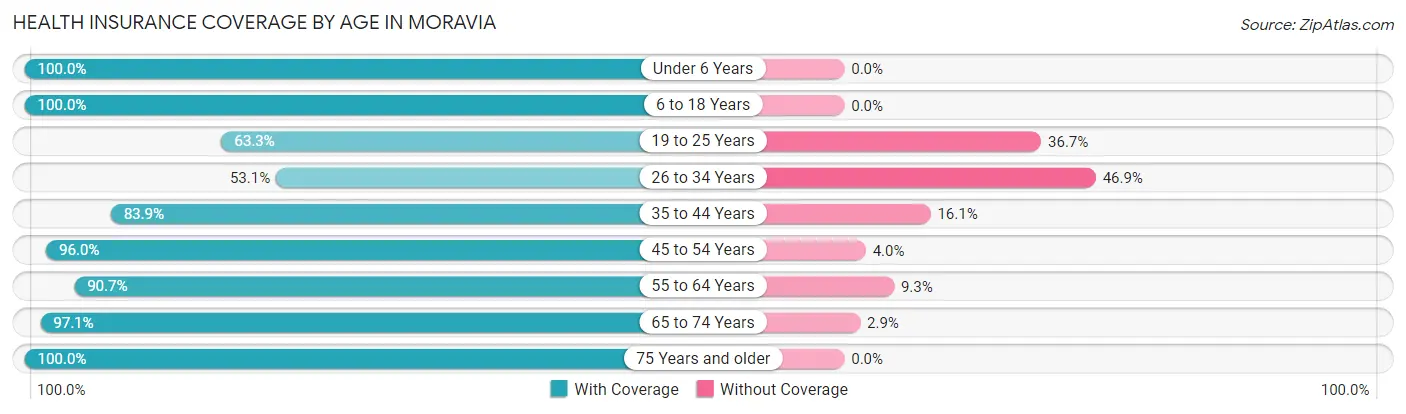 Health Insurance Coverage by Age in Moravia