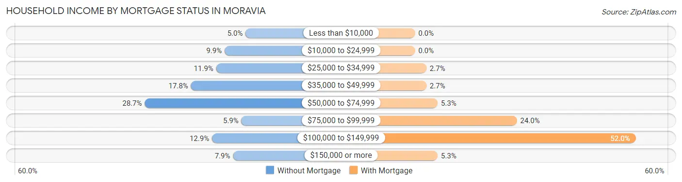 Household Income by Mortgage Status in Moravia