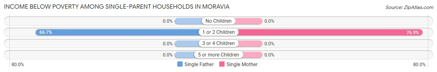 Income Below Poverty Among Single-Parent Households in Moravia