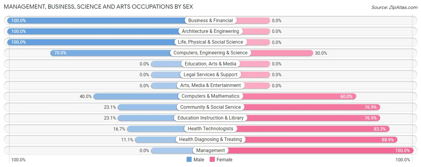 Management, Business, Science and Arts Occupations by Sex in Moravia