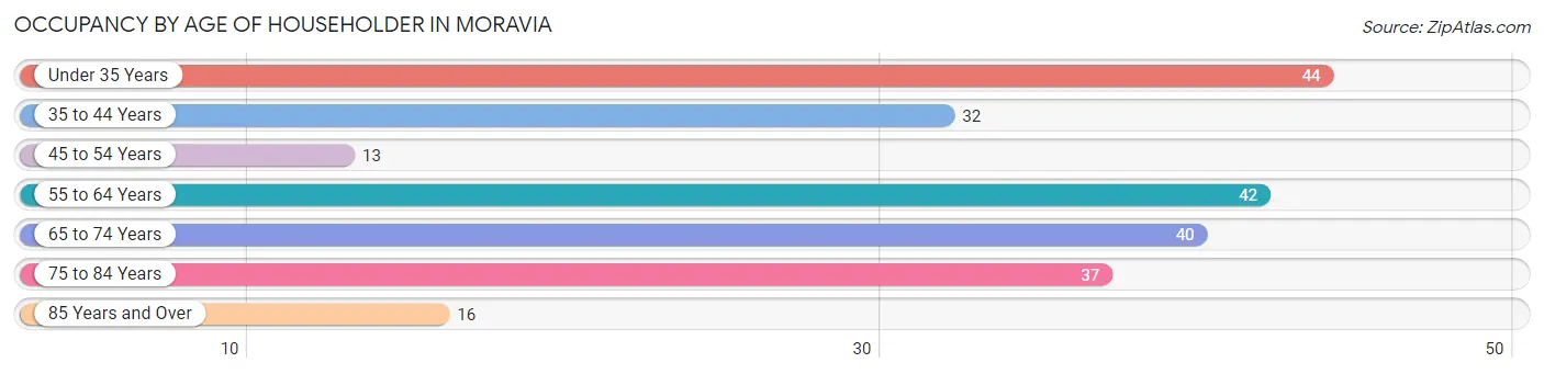 Occupancy by Age of Householder in Moravia