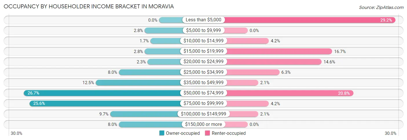 Occupancy by Householder Income Bracket in Moravia